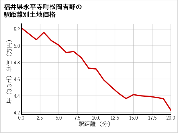 福井県永平寺町松岡吉野の徒歩距離別の土地坪単価