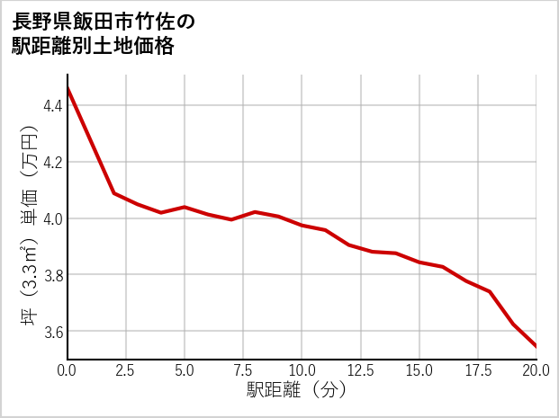 長野県飯田市竹佐の徒歩距離別の土地坪単価