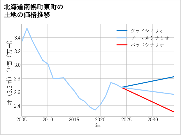 北海道南幌町東町の土地価格推移