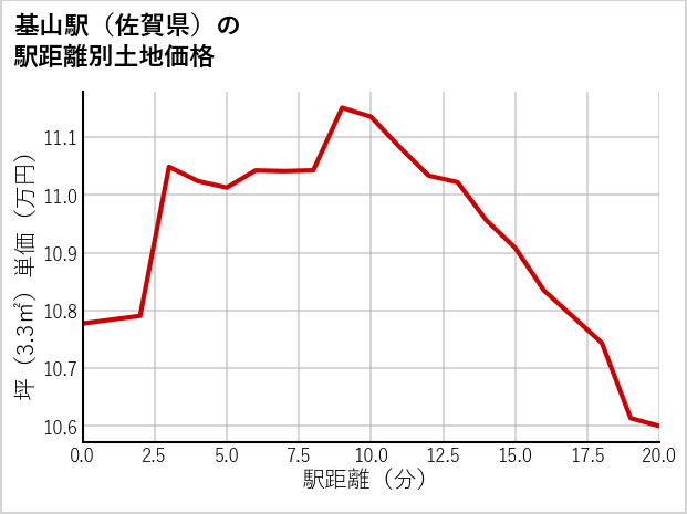 基山駅（佐賀県）の徒歩距離別の土地坪単価