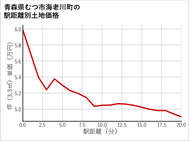 青森県むつ市海老川町の徒歩距離別の土地坪単価