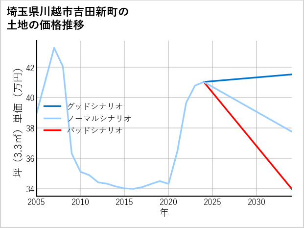 埼玉県川越市吉田新町の土地価格推移