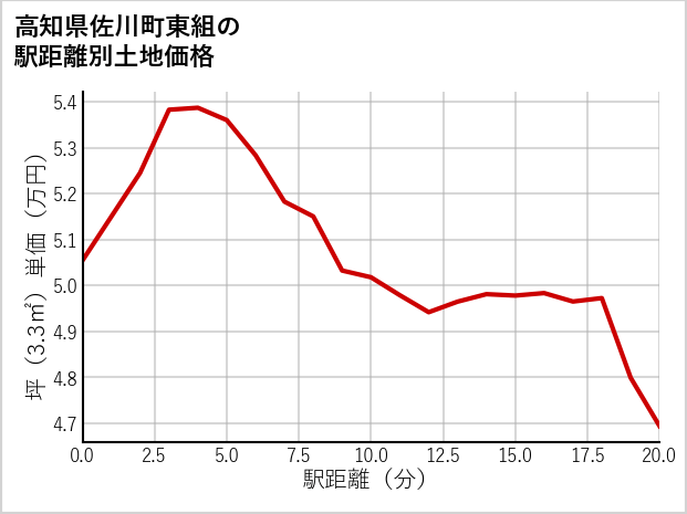 高知県佐川町東組の徒歩距離別の土地坪単価