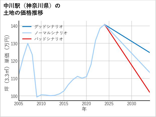 中川駅（神奈川県）の土地価格推移