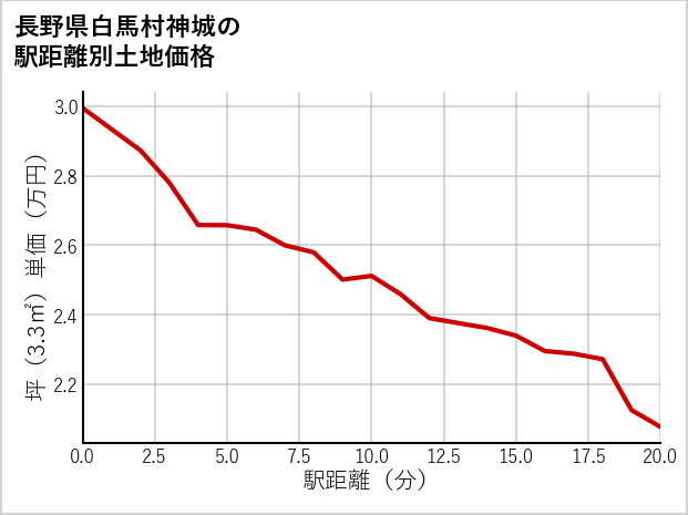 長野県白馬村神城の徒歩距離別の土地坪単価