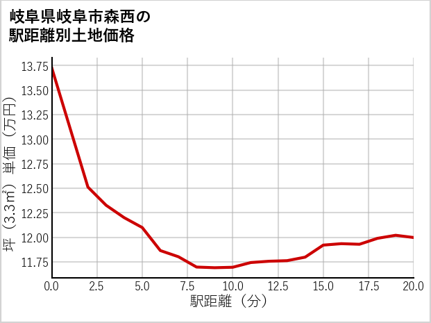 岐阜県岐阜市森西の徒歩距離別の土地坪単価