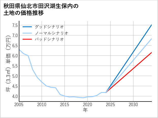 秋田県仙北市田沢湖生保内の土地価格推移