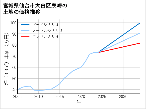 宮城県仙台市太白区泉崎の土地価格推移