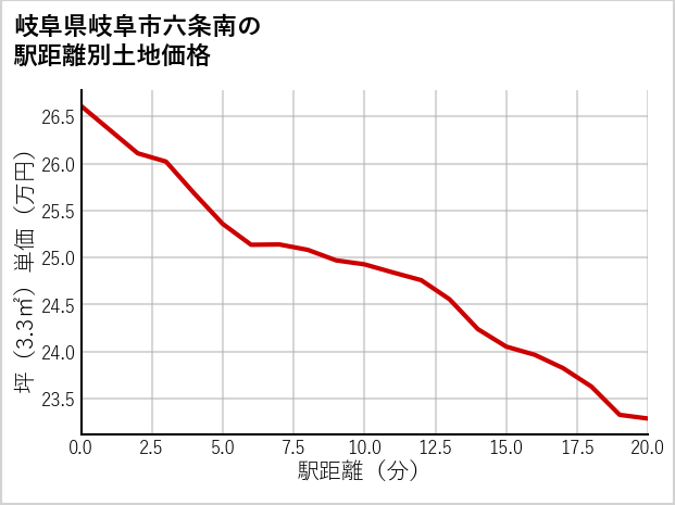 岐阜県岐阜市六条南の徒歩距離別の土地坪単価