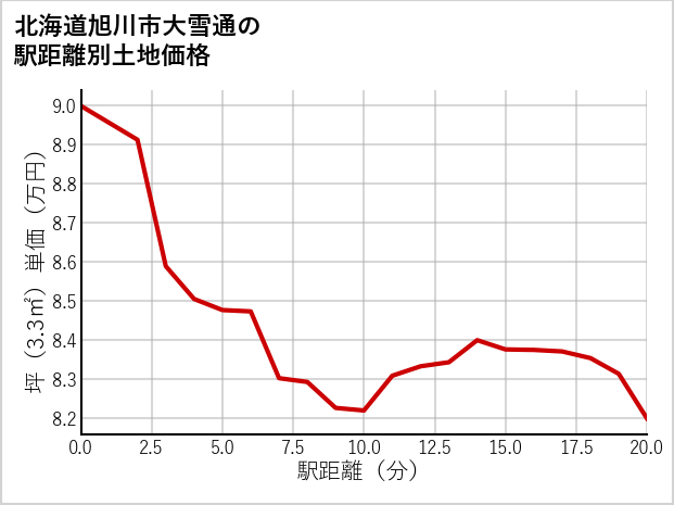 北海道旭川市大雪通の徒歩距離別の土地坪単価