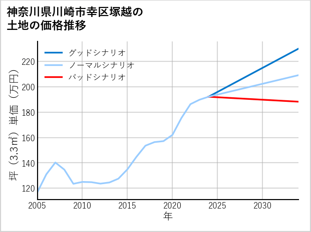 神奈川県川崎市幸区塚越の土地価格推移