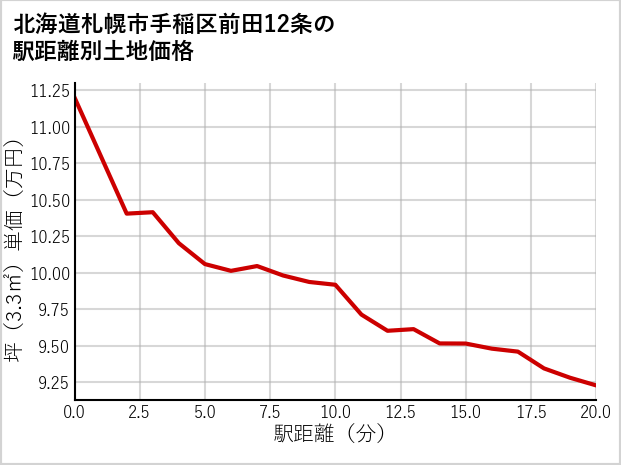 北海道札幌市手稲区前田12条の徒歩距離別の土地坪単価