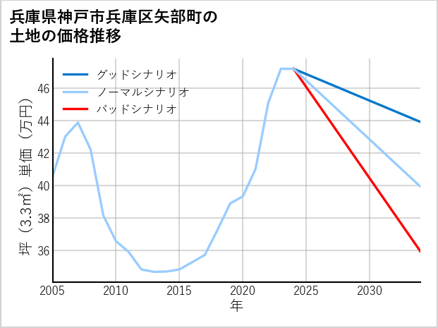兵庫県神戸市兵庫区矢部町の土地価格推移