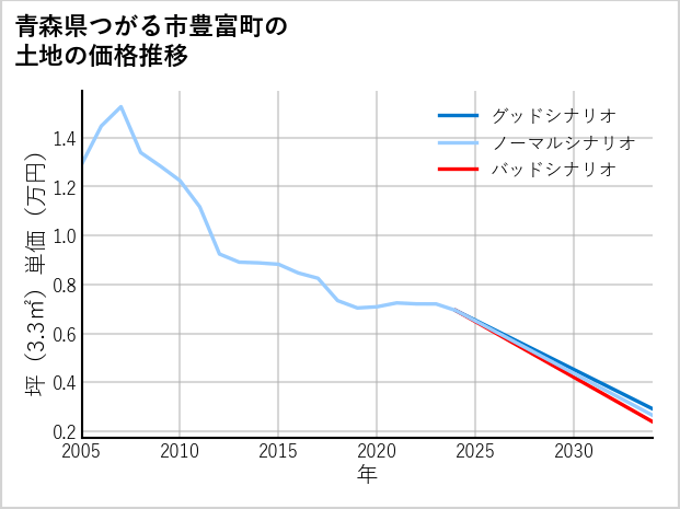 青森県つがる市豊富町の土地価格推移