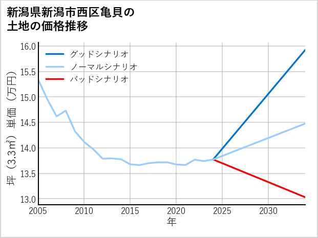新潟県新潟市西区亀貝の土地価格推移