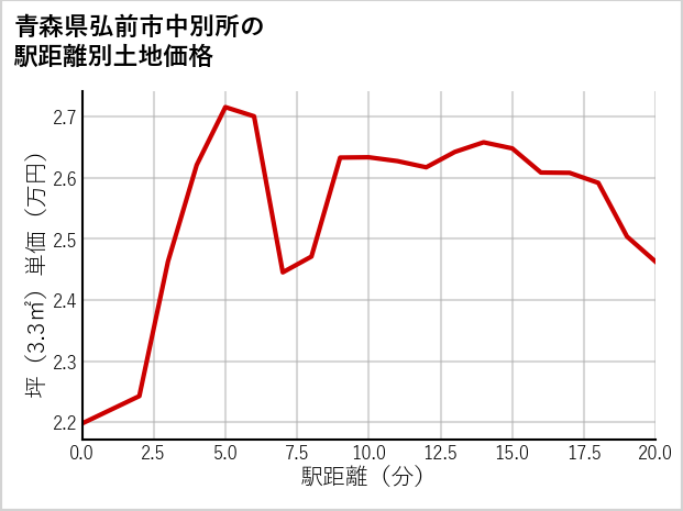 青森県弘前市中別所の徒歩距離別の土地坪単価