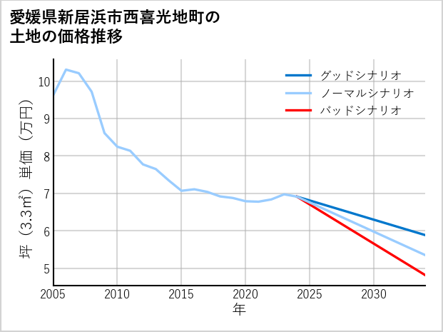 愛媛県新居浜市西喜光地町の土地価格推移