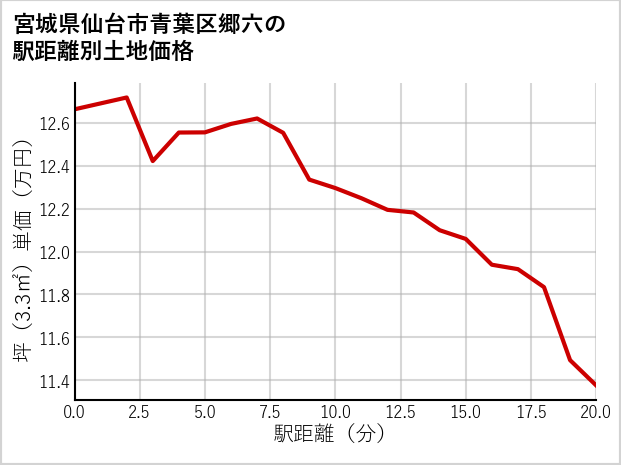 宮城県仙台市青葉区郷六の徒歩距離別の土地坪単価