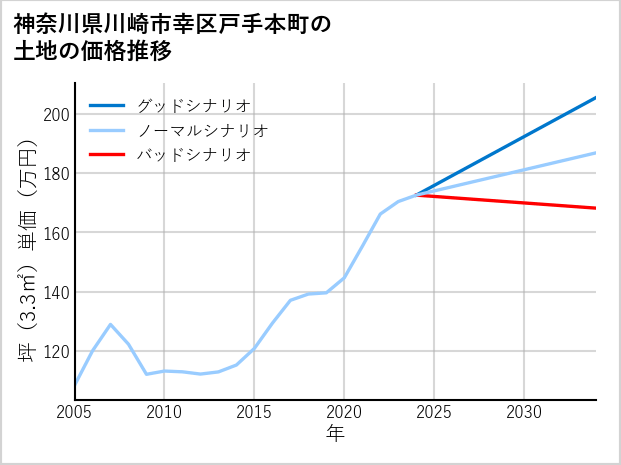 神奈川県川崎市幸区戸手本町の土地価格推移