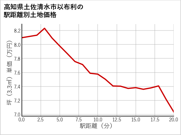 高知県土佐清水市以布利の徒歩距離別の土地坪単価