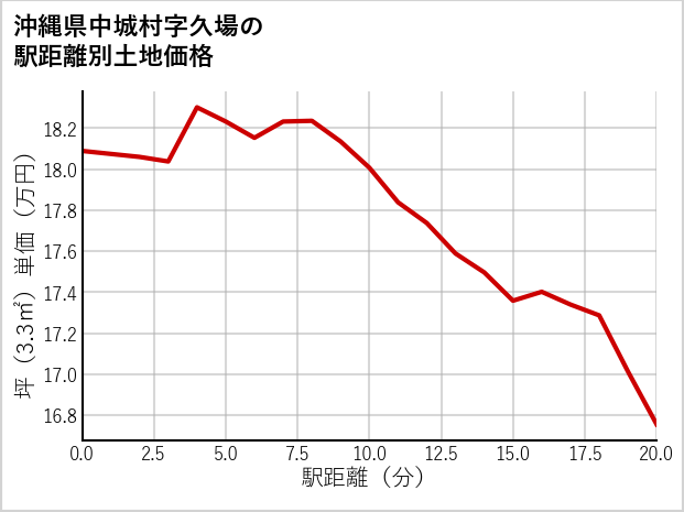 沖縄県中城村久場の徒歩距離別の土地坪単価
