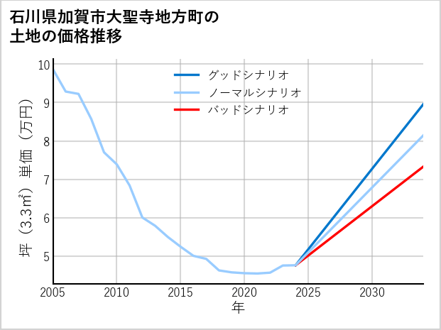 石川県加賀市大聖寺地方町の土地価格推移