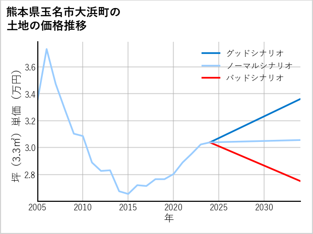 熊本県玉名市大浜町の土地価格推移