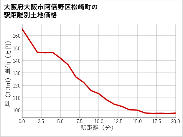 大阪府大阪市阿倍野区松崎町の徒歩距離別の土地坪単価