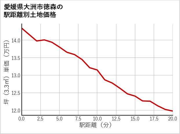愛媛県大洲市徳森の徒歩距離別の土地坪単価