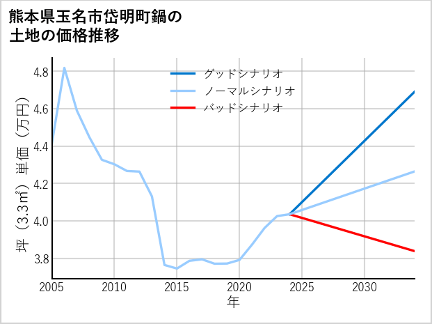 熊本県玉名市岱明町鍋の土地価格推移