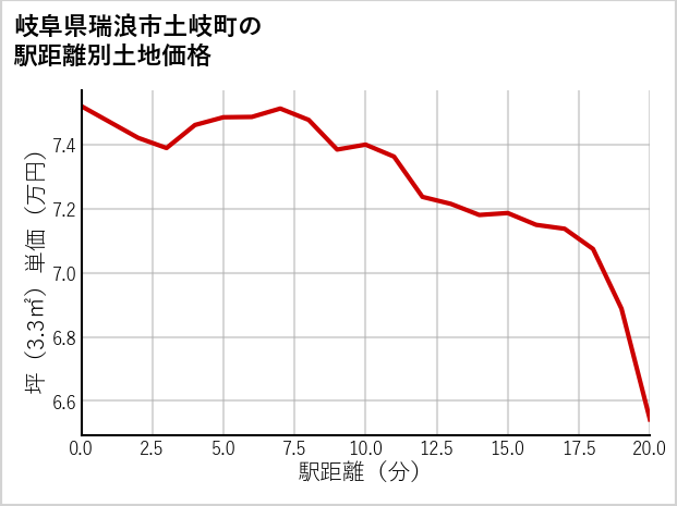 岐阜県瑞浪市土岐町の徒歩距離別の土地坪単価