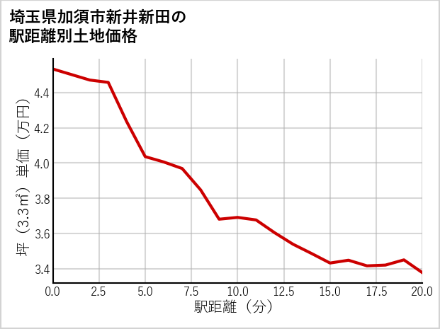 埼玉県加須市新井新田の徒歩距離別の土地坪単価