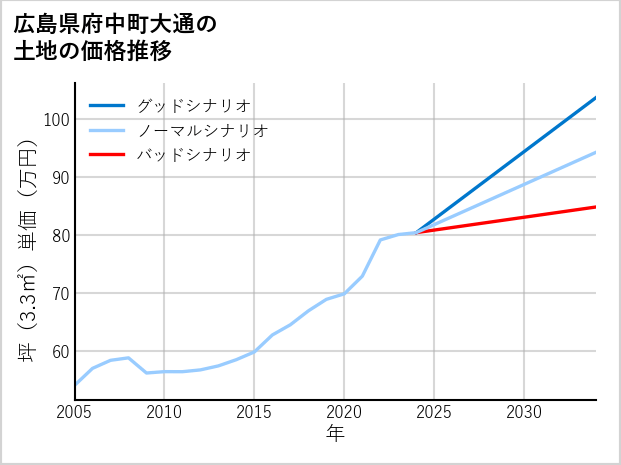 広島県府中町大通の土地価格推移