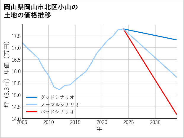 岡山県岡山市北区小山の土地価格推移