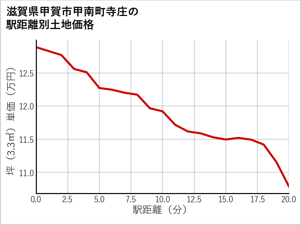 滋賀県甲賀市甲南町寺庄の徒歩距離別の土地坪単価