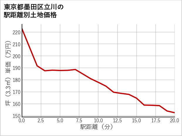 東京都墨田区立川の徒歩距離別の土地坪単価