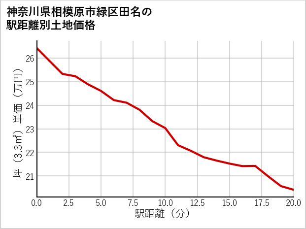 神奈川県相模原市緑区田名の徒歩距離別の土地坪単価