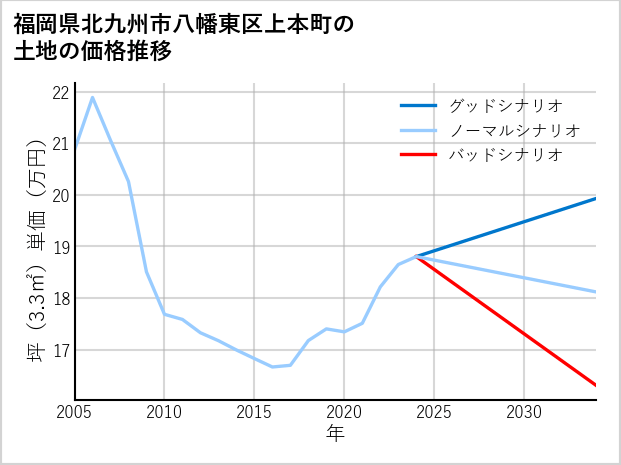 福岡県北九州市八幡東区上本町の土地価格推移