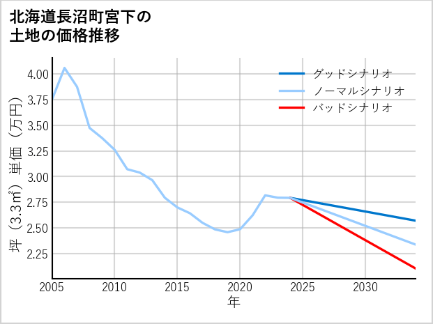 北海道長沼町宮下の土地価格推移