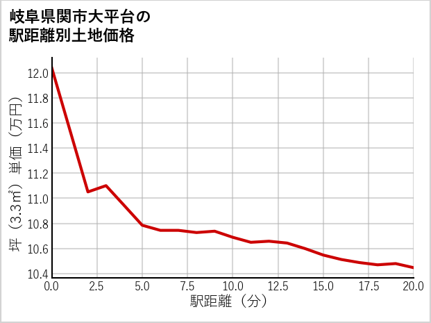岐阜県関市大平台の徒歩距離別の土地坪単価