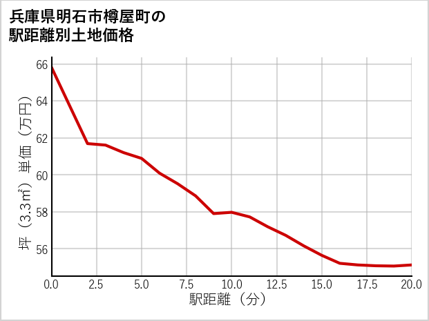 兵庫県明石市樽屋町の徒歩距離別の土地坪単価
