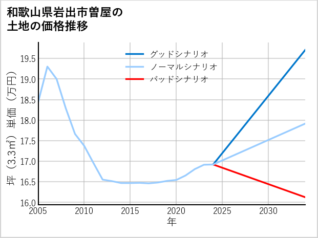 和歌山県岩出市曽屋の土地価格推移