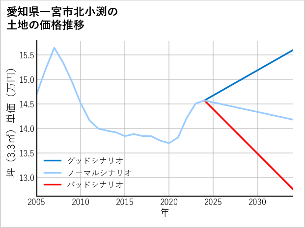愛知県一宮市北小渕の土地価格推移