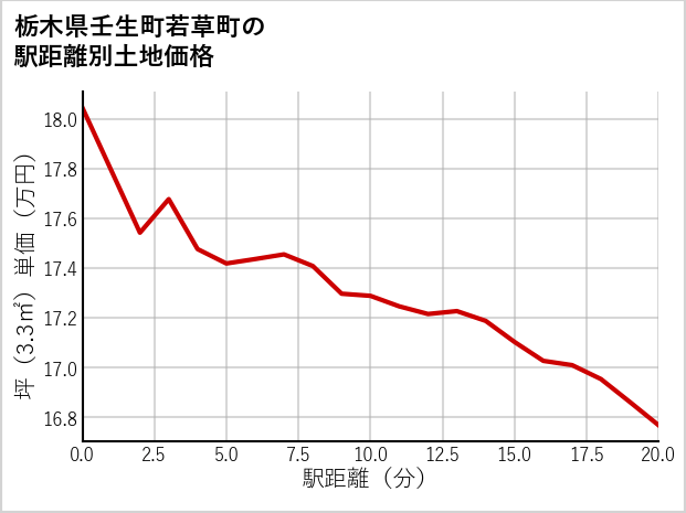 栃木県壬生町若草町の徒歩距離別の土地坪単価