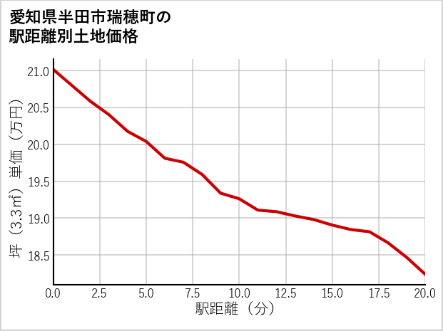 愛知県半田市瑞穂町の徒歩距離別の土地坪単価