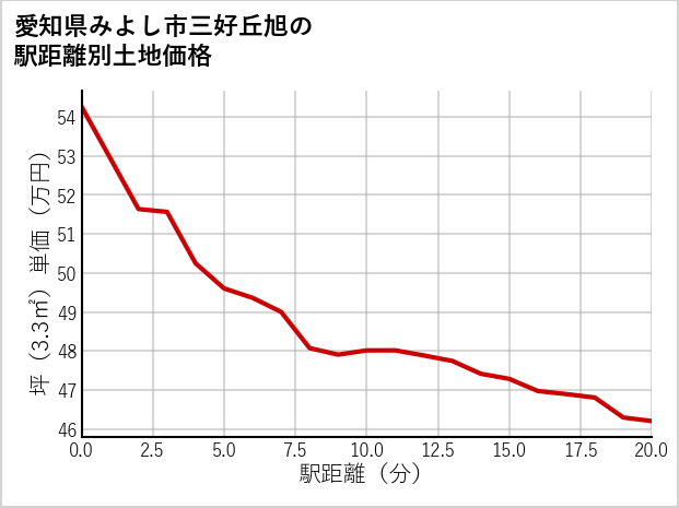愛知県みよし市三好丘旭の徒歩距離別の土地坪単価