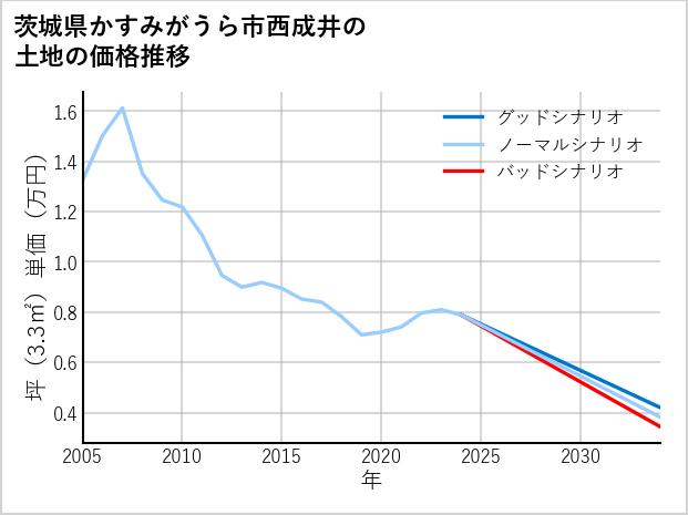 茨城県かすみがうら市西成井の土地価格推移