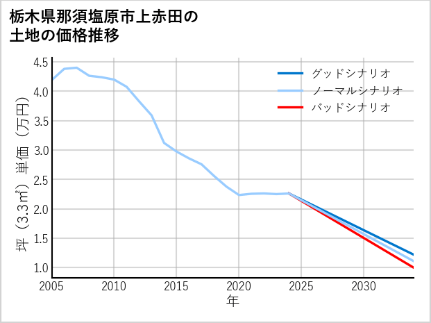 栃木県那須塩原市上赤田の土地価格推移