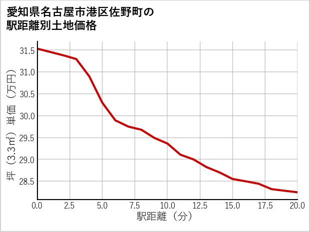 愛知県名古屋市港区佐野町の徒歩距離別の土地坪単価