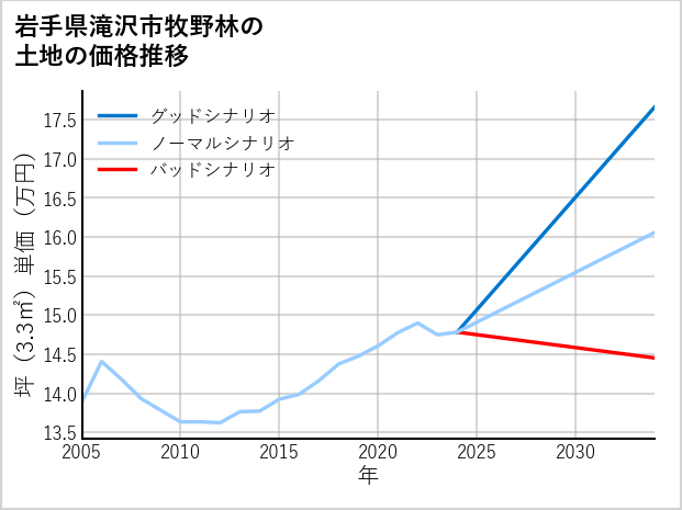 岩手県滝沢市牧野林の土地価格推移